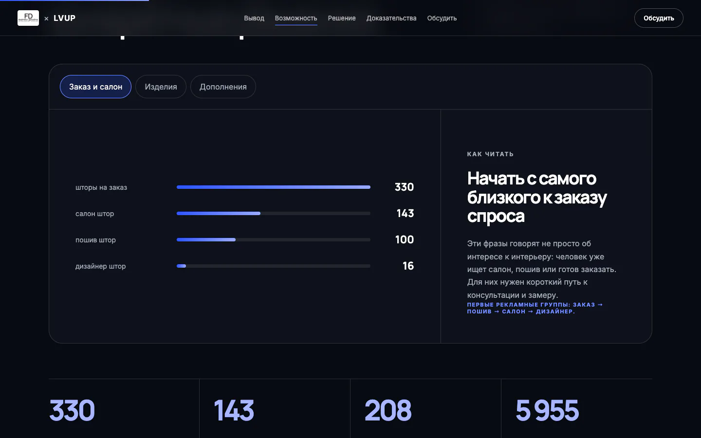 Фабрика дизайна × LVUP: подтверждённый поисковый спрос
